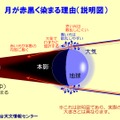 月が赤黒く染まる理由