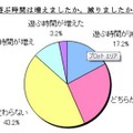 去年と現在を比べ、遊ぶ時間は増えましたか、減りましたか