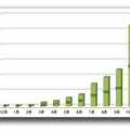 図2：Android端末に感染する不正プログラムを検出するパターンファイル数 2010年12月末～2011年10月末（累計）