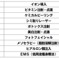 2011年 美容医療トレンドランキング