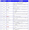 2011タレント番組出演本数ランキング