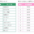 男女別ランキング