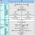 クラウド対応型充電器の仕様