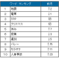 11月度ワードランキング