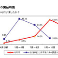 就職活動準備の開始時期