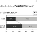 インターンシップの参加状況