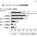 インターンシップの参加期間