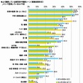 よく撮影している被写体や撮影シーン、メインで使用しているカメラ別