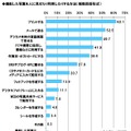 撮影した写真を人に見せたり利用したりする方法（複数回答形式）