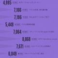 12月6日に発表された1秒間あたりのツイート数ランキング