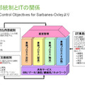 内部統制とITの関係。内部統制はIT業務処理統制とIT全般統制に分かれる。IT全般統制は企業基盤の根幹を担保するものとして重要