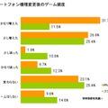 スマートフォン機種変更後のゲーム頻度