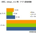 SNSサイトアプリ課金経験