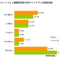 スマートフォン機種変更後のSNSサイトアプリの課金回数