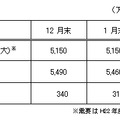 冬期の各月の需給見通し