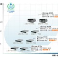 iStorage M10e/M100/M300の3モデルでHVDC 380Vに対応