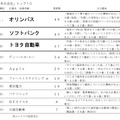 来年注目の会社トップ10と主な理由