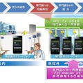 共同研究イメージ（救急時連携のフロー）