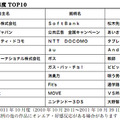 2011年度　銘柄別CM高感度トップ10