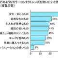 どのようなカラーコンタクトレンズを使いたいと思いますか？