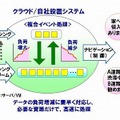 分散並列型複合イベント処理技術の適用イメージ