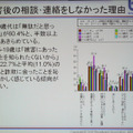 被害後の相談・連絡をしなかった理由