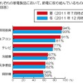 それぞれの家電製品において、節電に取り組んでいるものは？