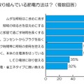 「照明器具」で取り組んでいる節電方法は？