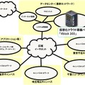 「Vblock 300」導入後のシステム概念図