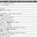 DVD、ブルーレイレンタル海外テレビドラマ部門～TSUTAYA調べ～