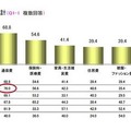 この冬、節約したい家計（複数回答）