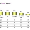 この冬、充実させたい家計（複数回答）