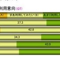 デジタル版読み聞かせの利用意向