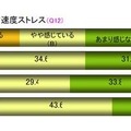 スマートフォン所有者の通信速度ストレス