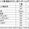 2010年 全世界の印刷ページ数 製品カテゴリー別ベンダーシェアランキング