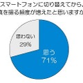 スマートフォンに切り替えてから、写真を撮る頻度が増えたと思いますか？