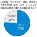 忘年会、クリスマス、旅行、帰省などイベントが多い冬は、スマートフォンで写真を撮る頻度も増えると思いますか？