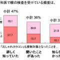 眼科医で眼の検査を受けている頻度はどのくらいですか？