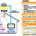 「フレッツ・ミルエネ」サービスイメージと提供機能