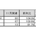 「2011年11月地上デジタルチューナー内蔵PC国内出荷実績」（JEITA調べ）