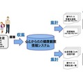 心とからだの健康観察情報システム