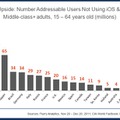 今後スマートフォンを買うことができる人の人口