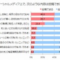 匿名登録をしているソーシャルメディア上で、次のような内容は投稿できますか？