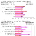 次のような内容は投稿できますか？（20代・30代別、実名・匿名別）