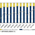 「国内インクジェットMFPとインクジェットプリンタの出荷台数比率と前年同期比成長率推移：2009年第1四半期～11年第3四半期」（IDC Japan調べ）