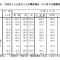 大切なことと思うことの構成割合（3つまでの複数回答）