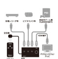 出力にテレビ/入力に各種レコーダー・ビデオカメラ・ゲーム機を接続した利用イメージ