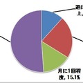 写真をどれくらいの頻度で見返すか？