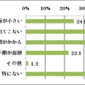 写真を見る際の悩みは？