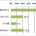 整理に関する悩みは？